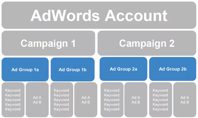 Adwords account zoekwoorden