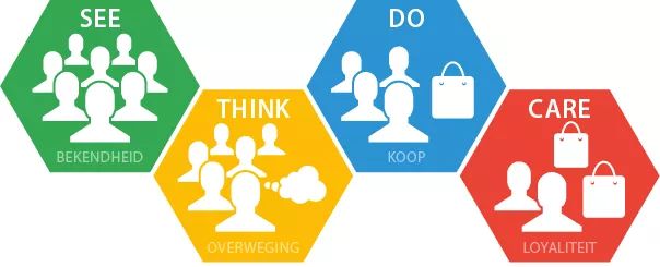 Visuele voorstelling customer journey obv See-Think-Do-Care model Google