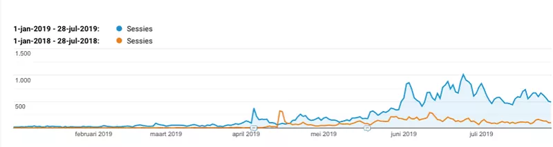 Organisch verkeer tekenbeten.be voor en na seo-aanpassingen